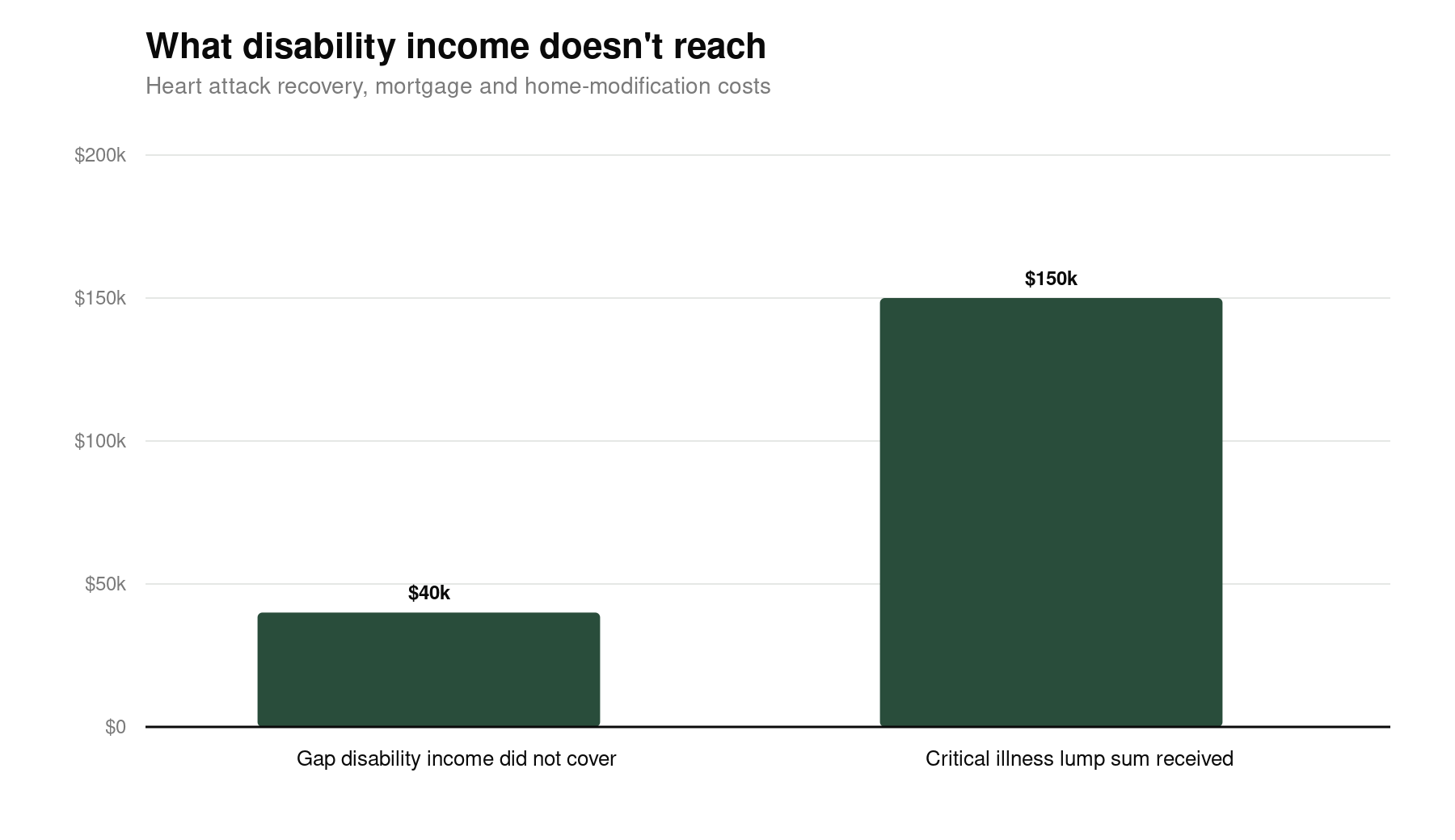 Chart showing a critical illness insurance lump sum covering costs disability income did not reach