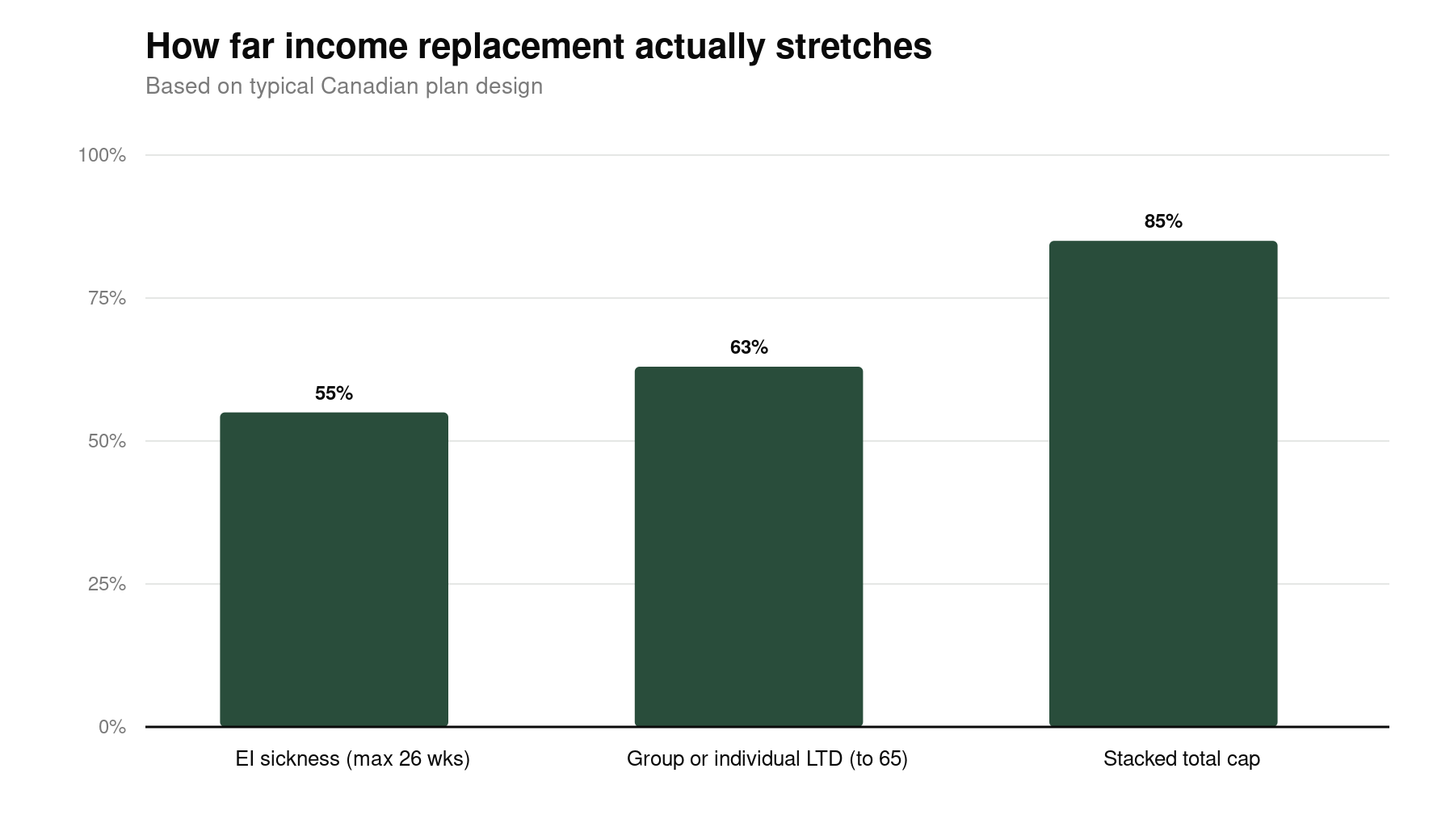 Chart showing disability insurance income replacement percentage across EI, group and individual coverage, and the stacked cap