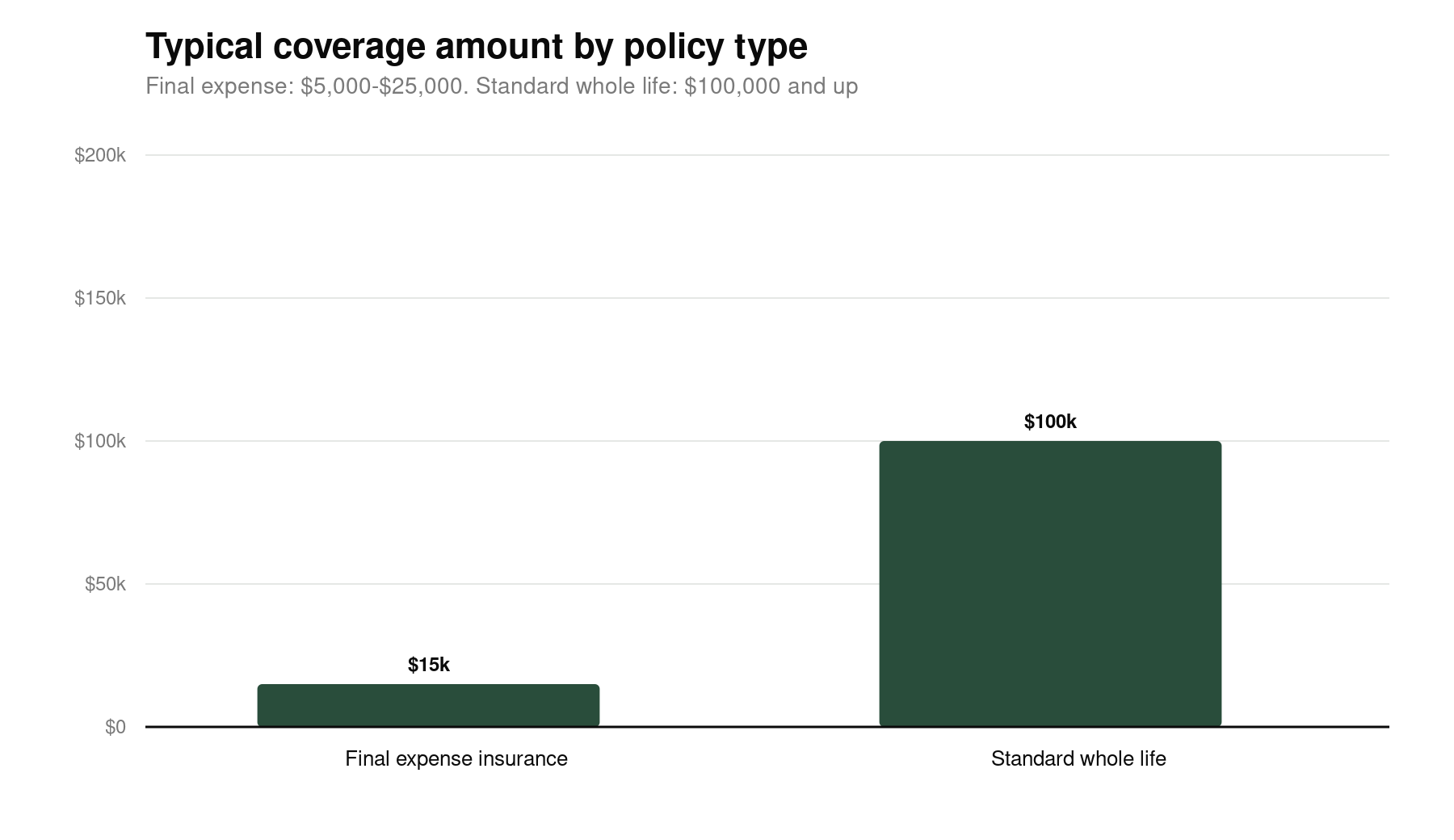 Chart comparing typical final expense insurance coverage amounts to standard whole life insurance