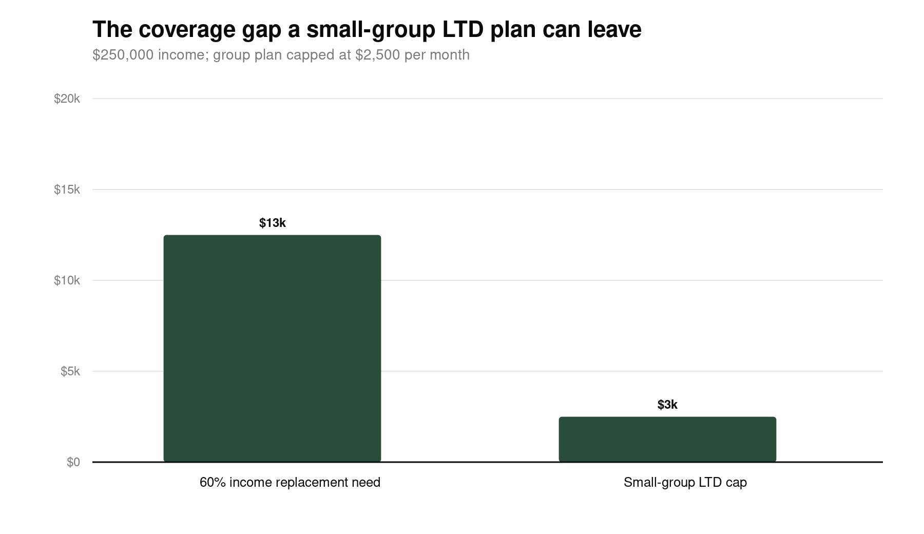 Chart showing the long term disability insurance coverage gap between income replacement need and a small group plan cap