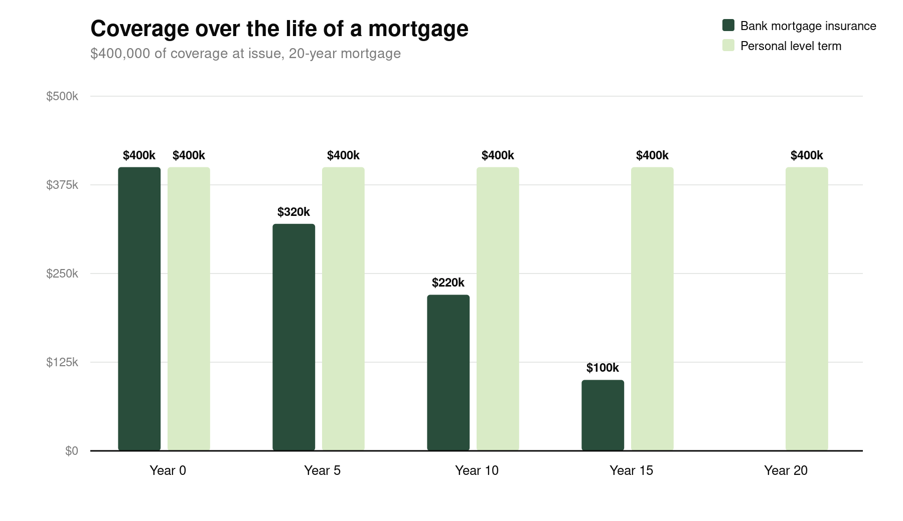 Chart comparing declining bank mortgage life insurance coverage to level personal term life insurance