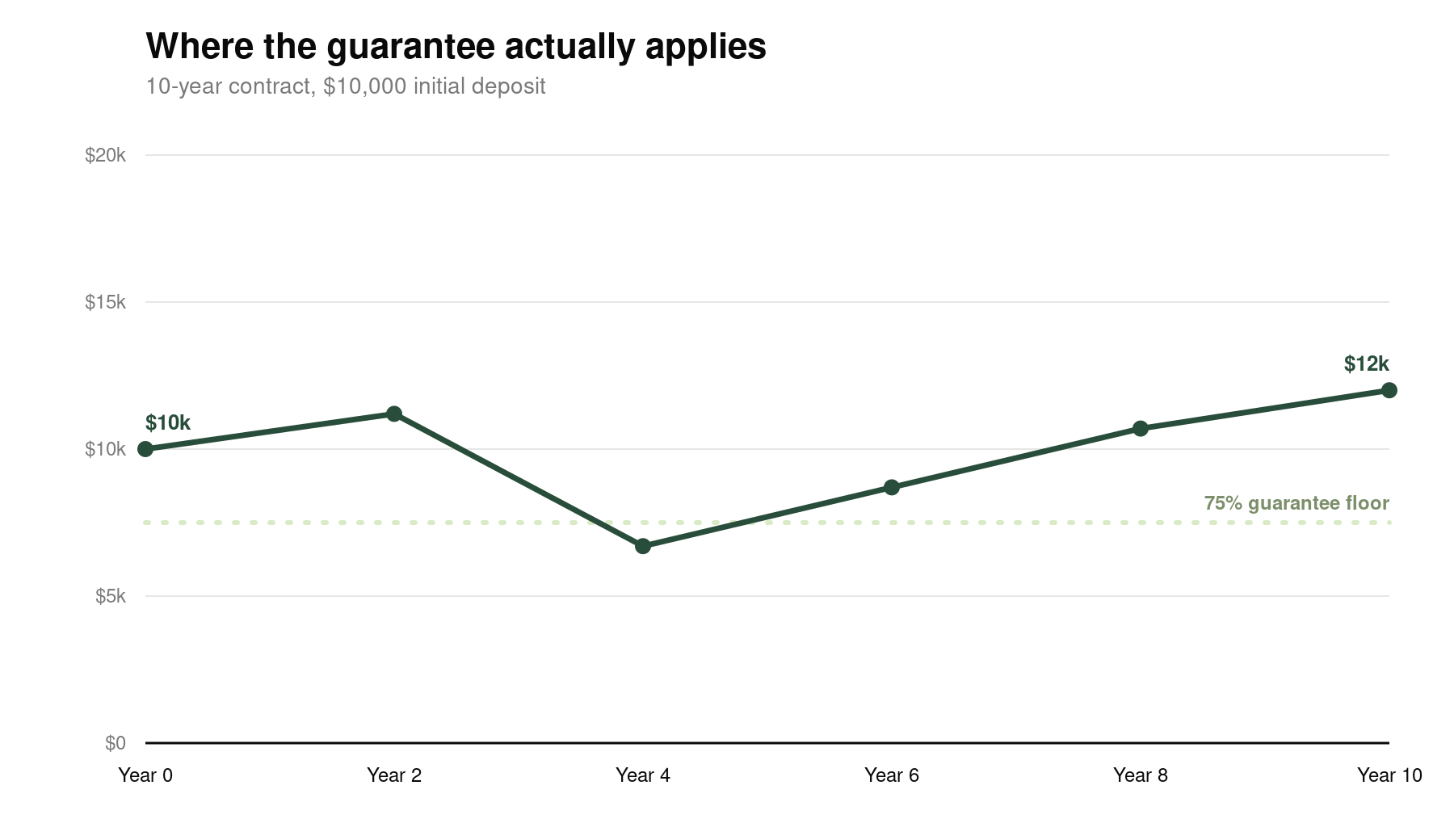 Chart showing segregated funds guarantee floor versus market value over a 10 year contract