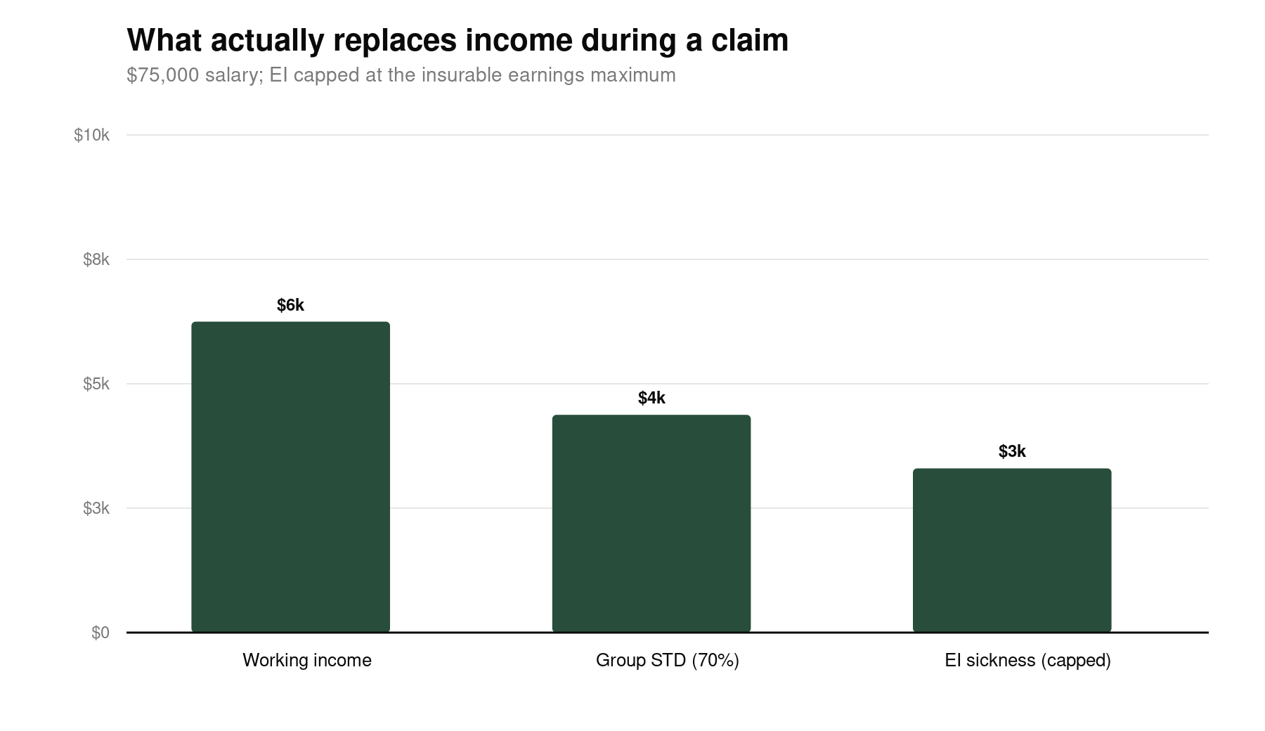Chart comparing monthly income under group short term disability insurance versus EI sickness benefits