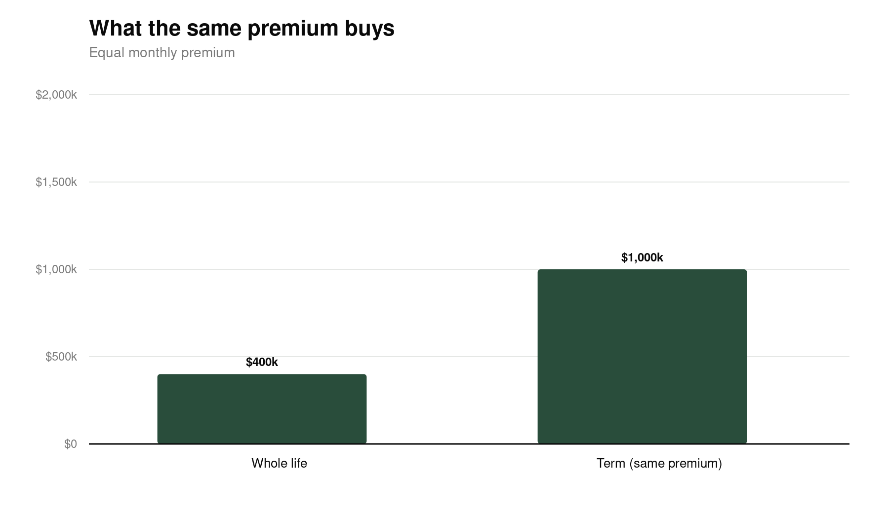Chart comparing term life insurance and whole life insurance coverage amounts at the same premium