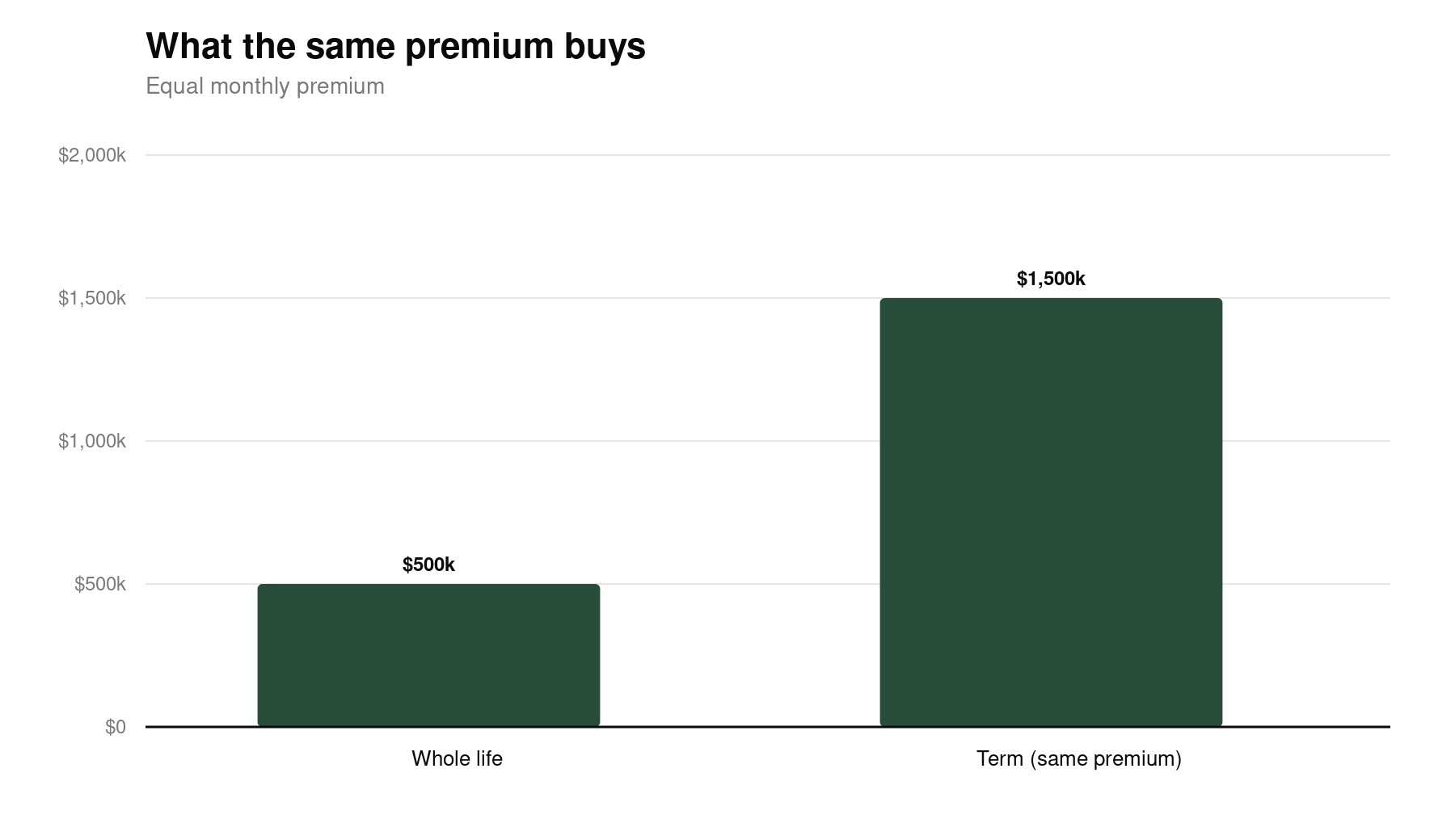 Chart comparing whole life insurance coverage to term life insurance coverage at the same premium