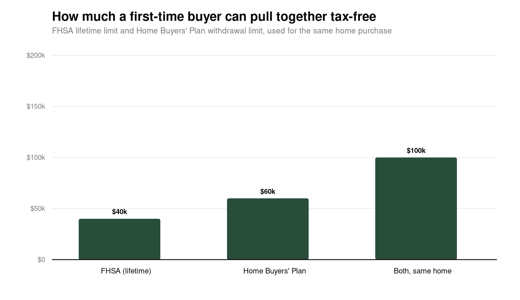 Chart showing FHSA and Home Buyers' Plan withdrawal room combined for a first home purchase